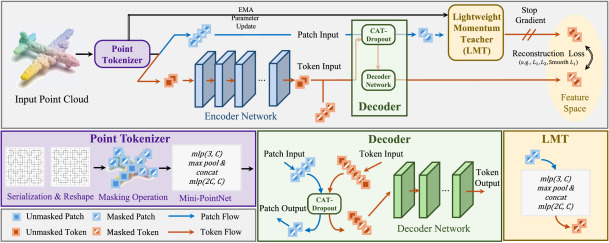 Overview of Resource-Efficient Masked Autoencoding Framework for 3D Representation Learning